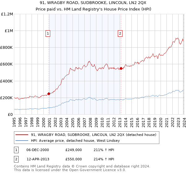 91, WRAGBY ROAD, SUDBROOKE, LINCOLN, LN2 2QX: Price paid vs HM Land Registry's House Price Index