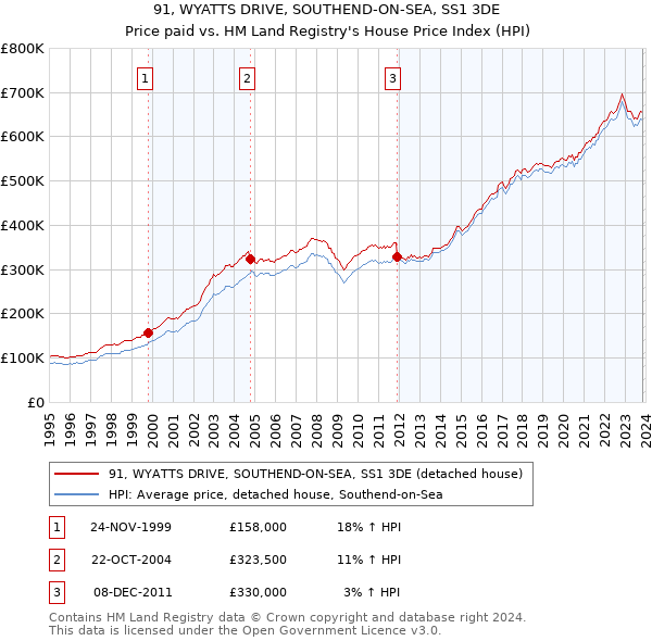 91, WYATTS DRIVE, SOUTHEND-ON-SEA, SS1 3DE: Price paid vs HM Land Registry's House Price Index