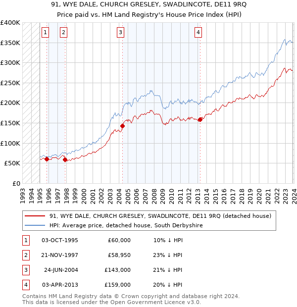 91, WYE DALE, CHURCH GRESLEY, SWADLINCOTE, DE11 9RQ: Price paid vs HM Land Registry's House Price Index