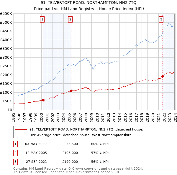 91, YELVERTOFT ROAD, NORTHAMPTON, NN2 7TQ: Price paid vs HM Land Registry's House Price Index