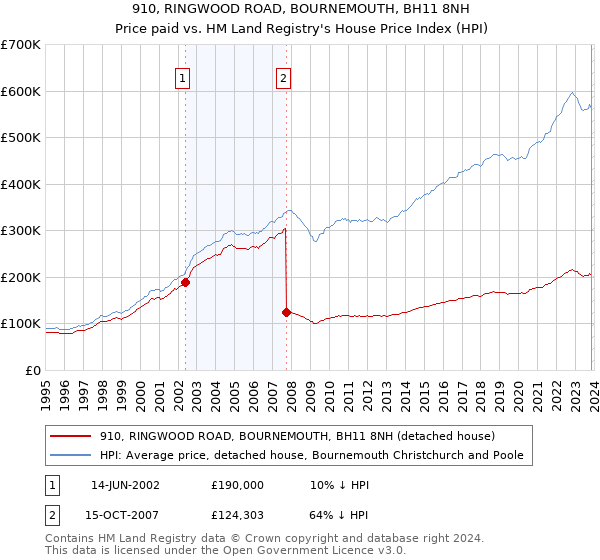 910, RINGWOOD ROAD, BOURNEMOUTH, BH11 8NH: Price paid vs HM Land Registry's House Price Index