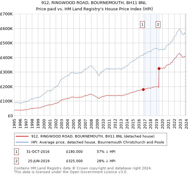 912, RINGWOOD ROAD, BOURNEMOUTH, BH11 8NL: Price paid vs HM Land Registry's House Price Index