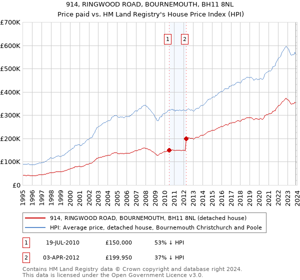 914, RINGWOOD ROAD, BOURNEMOUTH, BH11 8NL: Price paid vs HM Land Registry's House Price Index