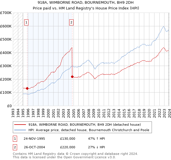 918A, WIMBORNE ROAD, BOURNEMOUTH, BH9 2DH: Price paid vs HM Land Registry's House Price Index