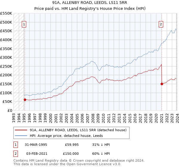 91A, ALLENBY ROAD, LEEDS, LS11 5RR: Price paid vs HM Land Registry's House Price Index