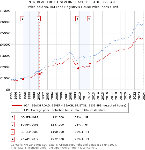 91A, BEACH ROAD, SEVERN BEACH, BRISTOL, BS35 4PE: Price paid vs HM Land Registry's House Price Index