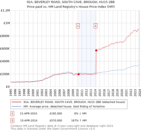 91A, BEVERLEY ROAD, SOUTH CAVE, BROUGH, HU15 2BB: Price paid vs HM Land Registry's House Price Index