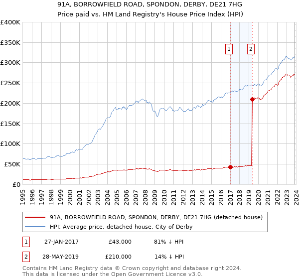 91A, BORROWFIELD ROAD, SPONDON, DERBY, DE21 7HG: Price paid vs HM Land Registry's House Price Index