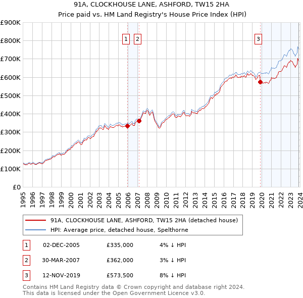 91A, CLOCKHOUSE LANE, ASHFORD, TW15 2HA: Price paid vs HM Land Registry's House Price Index