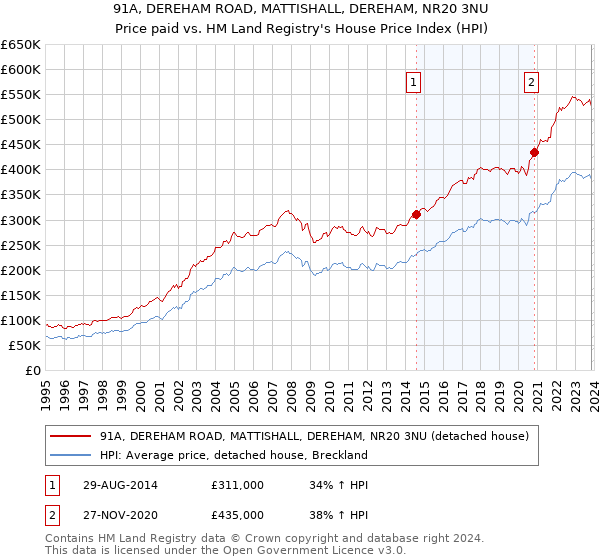 91A, DEREHAM ROAD, MATTISHALL, DEREHAM, NR20 3NU: Price paid vs HM Land Registry's House Price Index