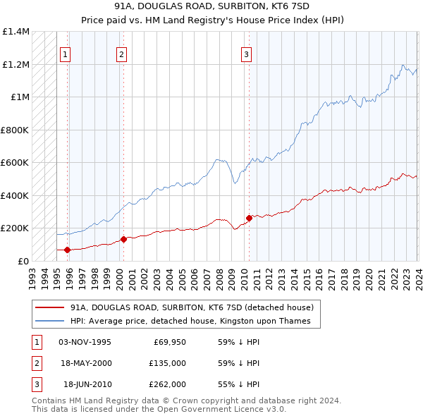 91A, DOUGLAS ROAD, SURBITON, KT6 7SD: Price paid vs HM Land Registry's House Price Index