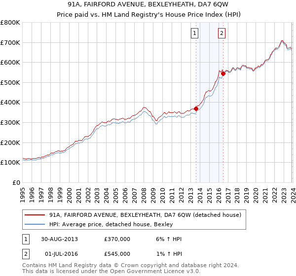 91A, FAIRFORD AVENUE, BEXLEYHEATH, DA7 6QW: Price paid vs HM Land Registry's House Price Index