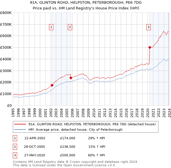 91A, GLINTON ROAD, HELPSTON, PETERBOROUGH, PE6 7DG: Price paid vs HM Land Registry's House Price Index