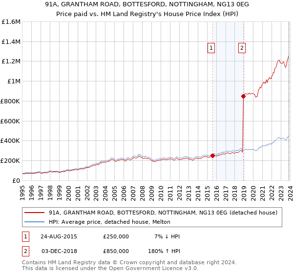 91A, GRANTHAM ROAD, BOTTESFORD, NOTTINGHAM, NG13 0EG: Price paid vs HM Land Registry's House Price Index
