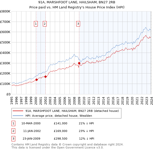 91A, MARSHFOOT LANE, HAILSHAM, BN27 2RB: Price paid vs HM Land Registry's House Price Index