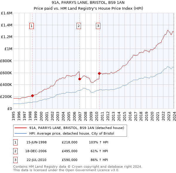 91A, PARRYS LANE, BRISTOL, BS9 1AN: Price paid vs HM Land Registry's House Price Index