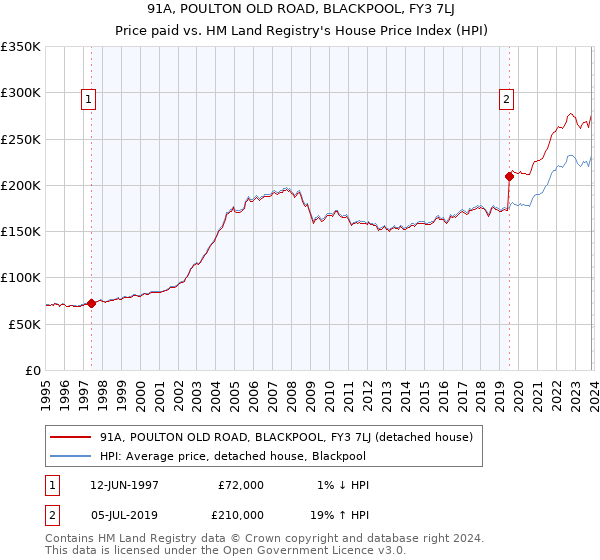 91A, POULTON OLD ROAD, BLACKPOOL, FY3 7LJ: Price paid vs HM Land Registry's House Price Index