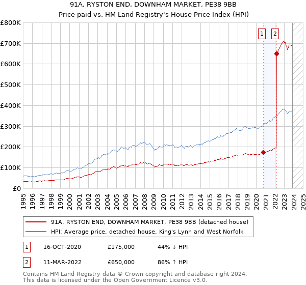 91A, RYSTON END, DOWNHAM MARKET, PE38 9BB: Price paid vs HM Land Registry's House Price Index