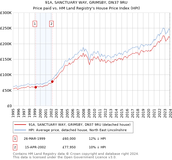 91A, SANCTUARY WAY, GRIMSBY, DN37 9RU: Price paid vs HM Land Registry's House Price Index