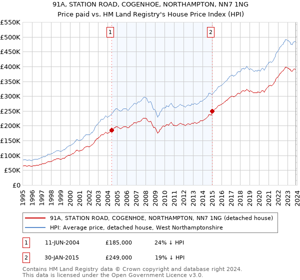 91A, STATION ROAD, COGENHOE, NORTHAMPTON, NN7 1NG: Price paid vs HM Land Registry's House Price Index