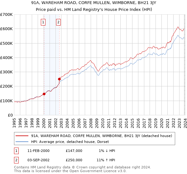 91A, WAREHAM ROAD, CORFE MULLEN, WIMBORNE, BH21 3JY: Price paid vs HM Land Registry's House Price Index