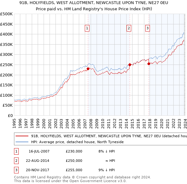 91B, HOLYFIELDS, WEST ALLOTMENT, NEWCASTLE UPON TYNE, NE27 0EU: Price paid vs HM Land Registry's House Price Index