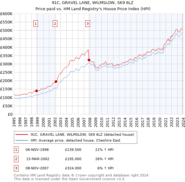 91C, GRAVEL LANE, WILMSLOW, SK9 6LZ: Price paid vs HM Land Registry's House Price Index