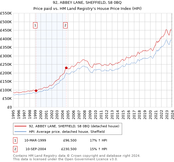 92, ABBEY LANE, SHEFFIELD, S8 0BQ: Price paid vs HM Land Registry's House Price Index