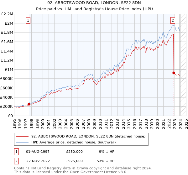 92, ABBOTSWOOD ROAD, LONDON, SE22 8DN: Price paid vs HM Land Registry's House Price Index