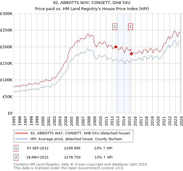 92, ABBOTTS WAY, CONSETT, DH8 5XU: Price paid vs HM Land Registry's House Price Index