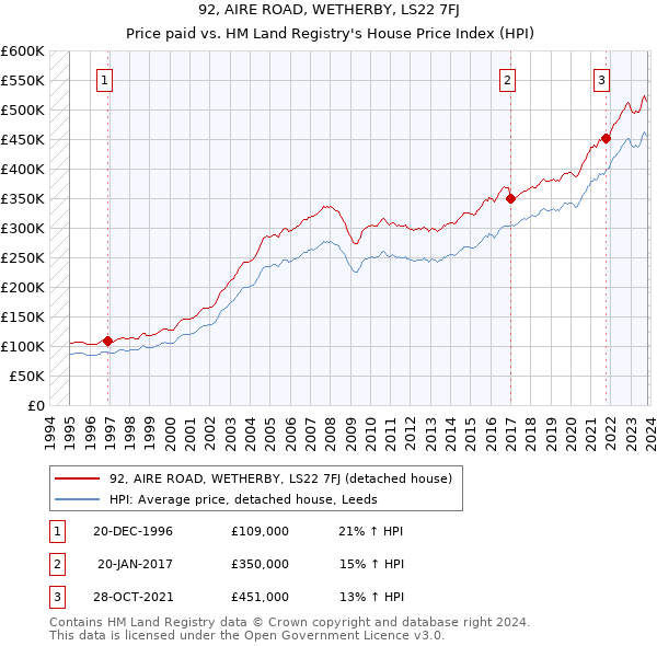 92, AIRE ROAD, WETHERBY, LS22 7FJ: Price paid vs HM Land Registry's House Price Index