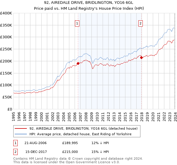 92, AIREDALE DRIVE, BRIDLINGTON, YO16 6GL: Price paid vs HM Land Registry's House Price Index