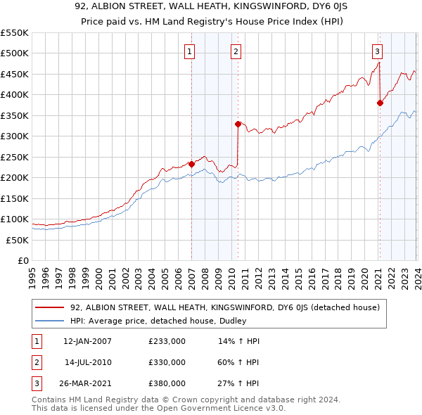 92, ALBION STREET, WALL HEATH, KINGSWINFORD, DY6 0JS: Price paid vs HM Land Registry's House Price Index