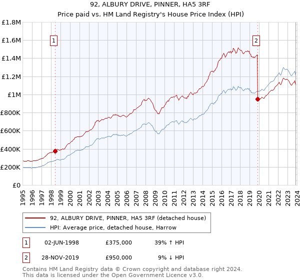 92, ALBURY DRIVE, PINNER, HA5 3RF: Price paid vs HM Land Registry's House Price Index