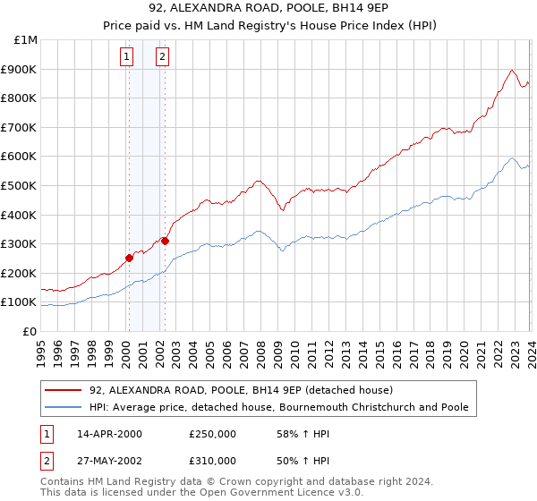 92, ALEXANDRA ROAD, POOLE, BH14 9EP: Price paid vs HM Land Registry's House Price Index