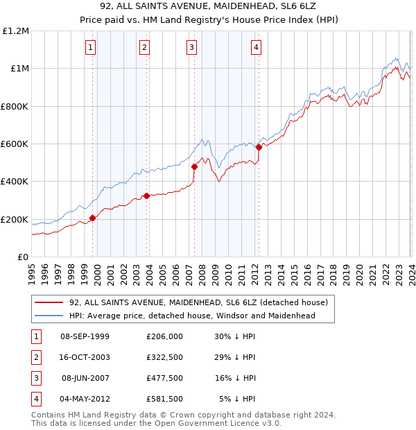 92, ALL SAINTS AVENUE, MAIDENHEAD, SL6 6LZ: Price paid vs HM Land Registry's House Price Index