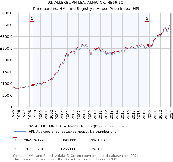 92, ALLERBURN LEA, ALNWICK, NE66 2QP: Price paid vs HM Land Registry's House Price Index