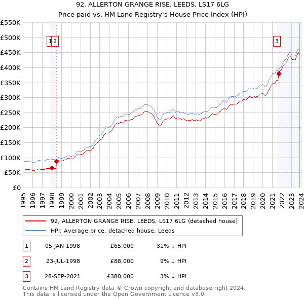 92, ALLERTON GRANGE RISE, LEEDS, LS17 6LG: Price paid vs HM Land Registry's House Price Index