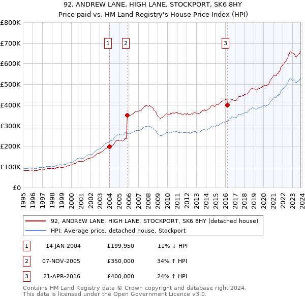 92, ANDREW LANE, HIGH LANE, STOCKPORT, SK6 8HY: Price paid vs HM Land Registry's House Price Index