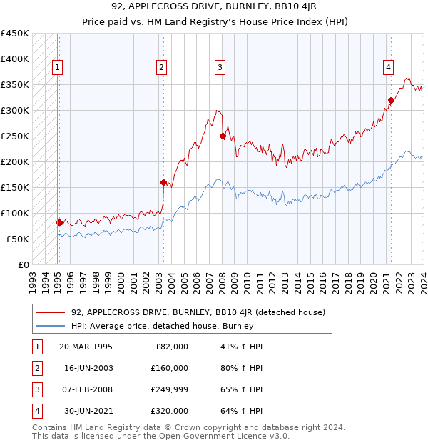 92, APPLECROSS DRIVE, BURNLEY, BB10 4JR: Price paid vs HM Land Registry's House Price Index