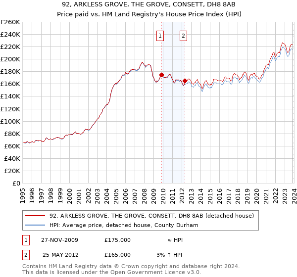 92, ARKLESS GROVE, THE GROVE, CONSETT, DH8 8AB: Price paid vs HM Land Registry's House Price Index