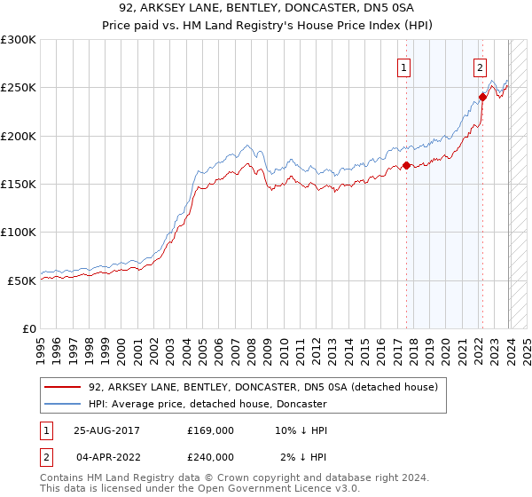 92, ARKSEY LANE, BENTLEY, DONCASTER, DN5 0SA: Price paid vs HM Land Registry's House Price Index