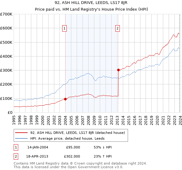 92, ASH HILL DRIVE, LEEDS, LS17 8JR: Price paid vs HM Land Registry's House Price Index