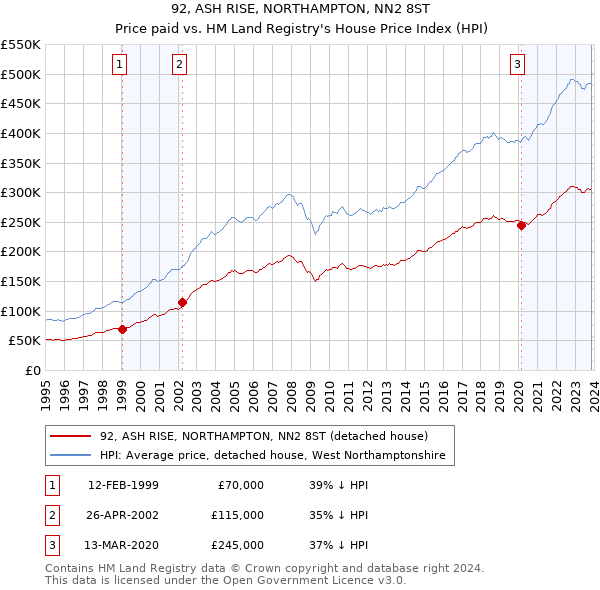 92, ASH RISE, NORTHAMPTON, NN2 8ST: Price paid vs HM Land Registry's House Price Index