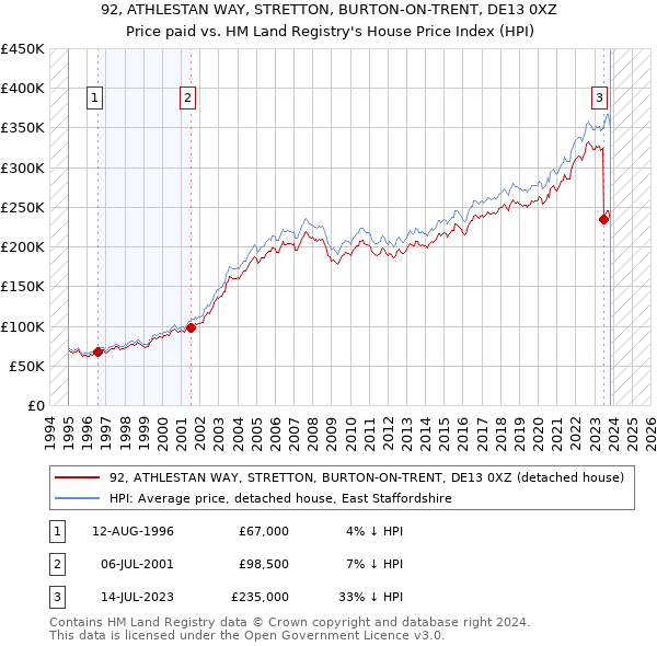 92, ATHLESTAN WAY, STRETTON, BURTON-ON-TRENT, DE13 0XZ: Price paid vs HM Land Registry's House Price Index