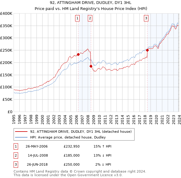 92, ATTINGHAM DRIVE, DUDLEY, DY1 3HL: Price paid vs HM Land Registry's House Price Index