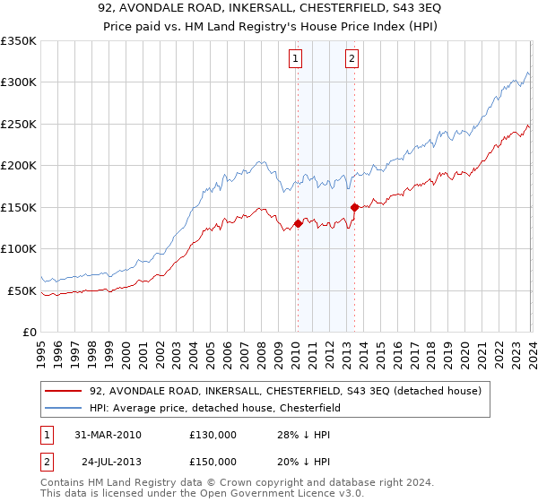 92, AVONDALE ROAD, INKERSALL, CHESTERFIELD, S43 3EQ: Price paid vs HM Land Registry's House Price Index