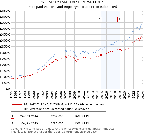 92, BADSEY LANE, EVESHAM, WR11 3BA: Price paid vs HM Land Registry's House Price Index