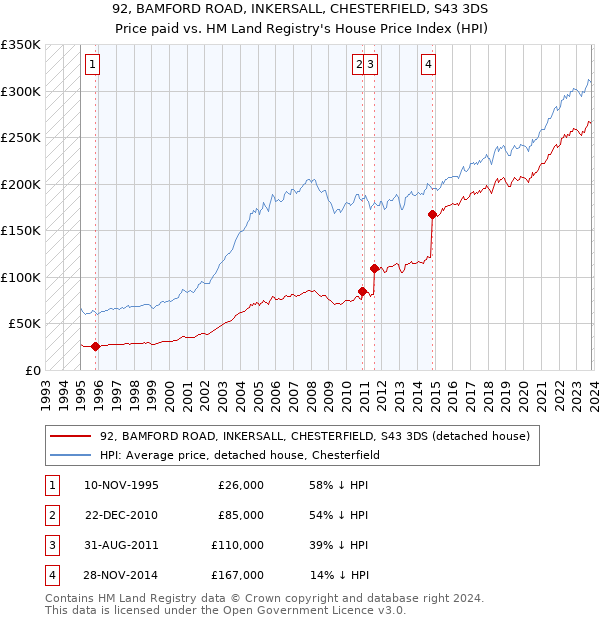 92, BAMFORD ROAD, INKERSALL, CHESTERFIELD, S43 3DS: Price paid vs HM Land Registry's House Price Index