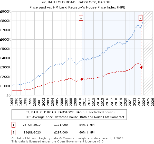 92, BATH OLD ROAD, RADSTOCK, BA3 3HE: Price paid vs HM Land Registry's House Price Index